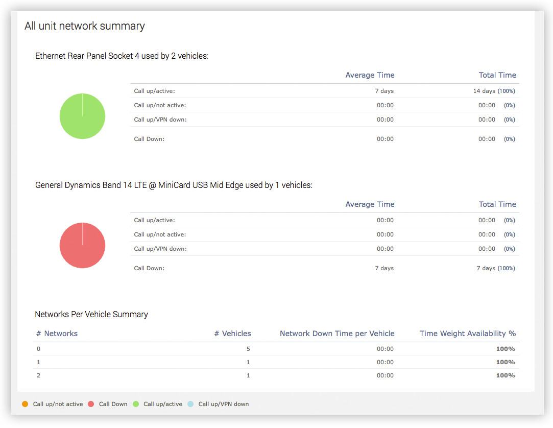 All unit network summary and Networks per Vehicle Summary