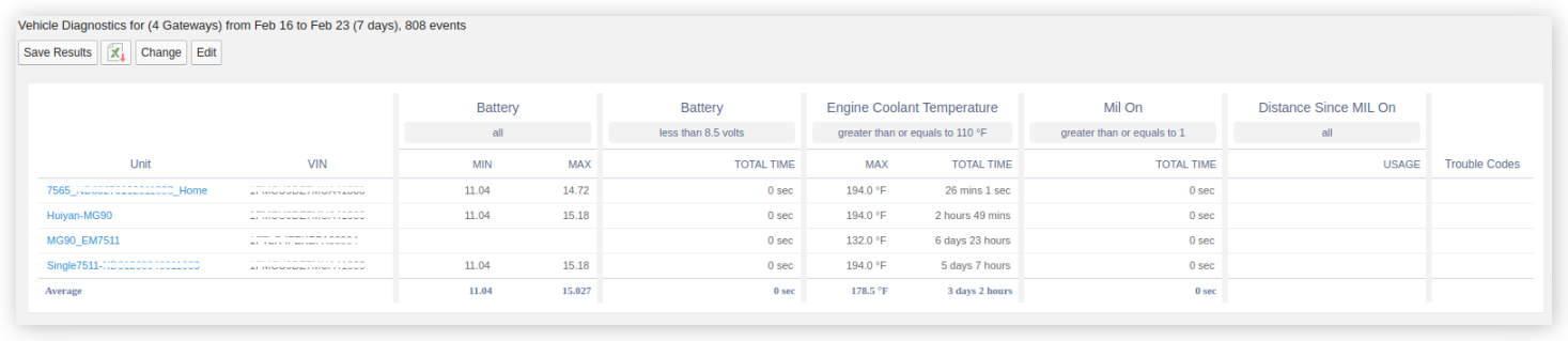 Vehicle Diagnostics Report.
