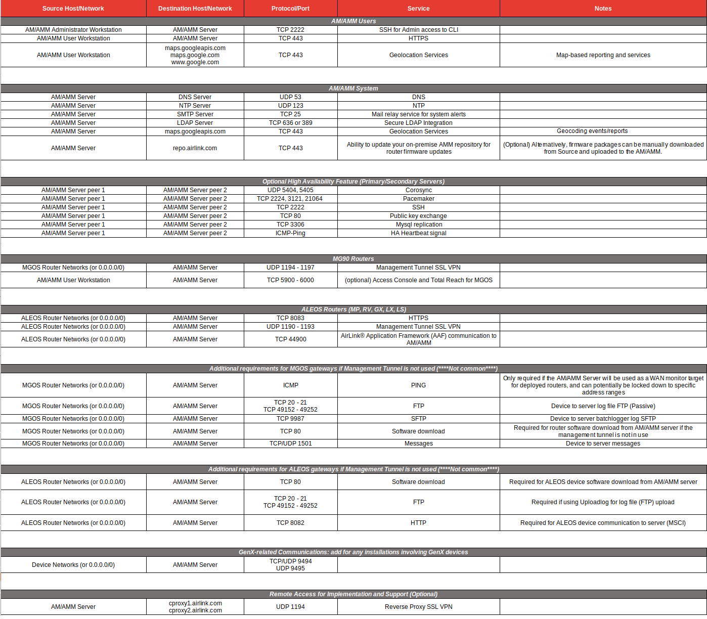 Firewall Port Requirements for MGOS and ALEOS Deployments