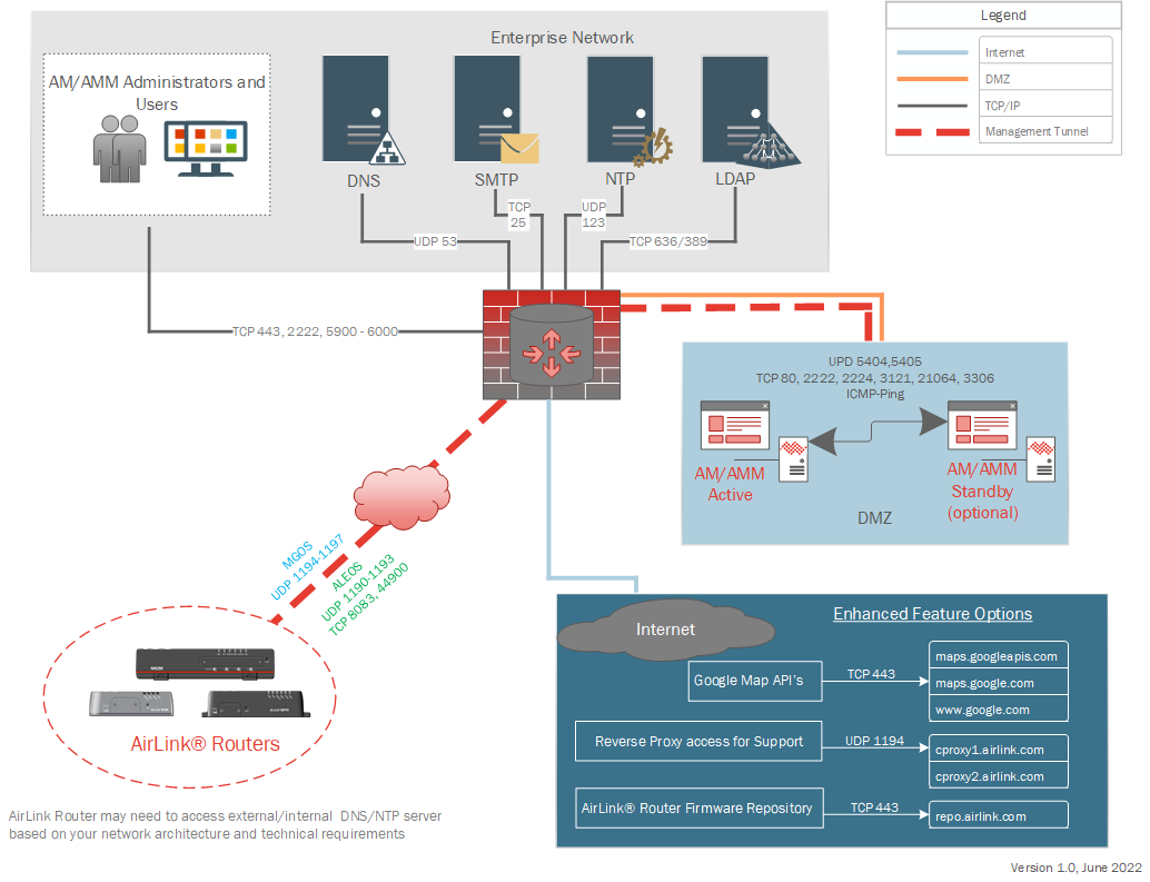 Firewall Port Requirements for MGOS and ALEOS Deployments