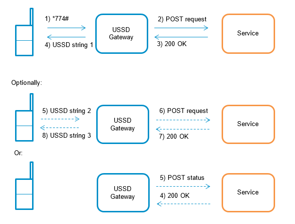 ussd-gateway-connectivity-sierra-wireless